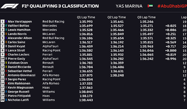 F1阿布扎比大獎賽排位賽成績表
