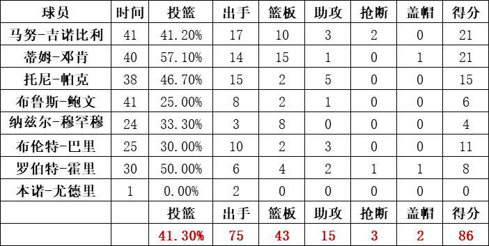 馬刺隊統計