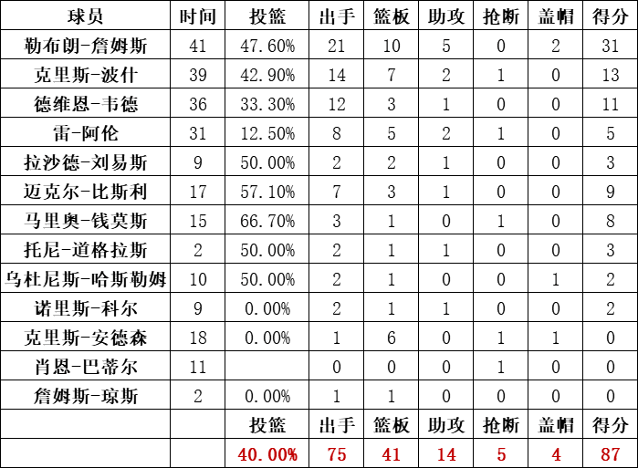 熱火隊統計