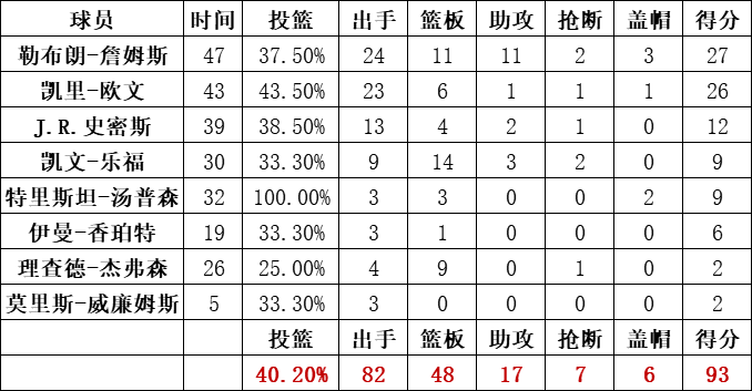 騎士隊統計