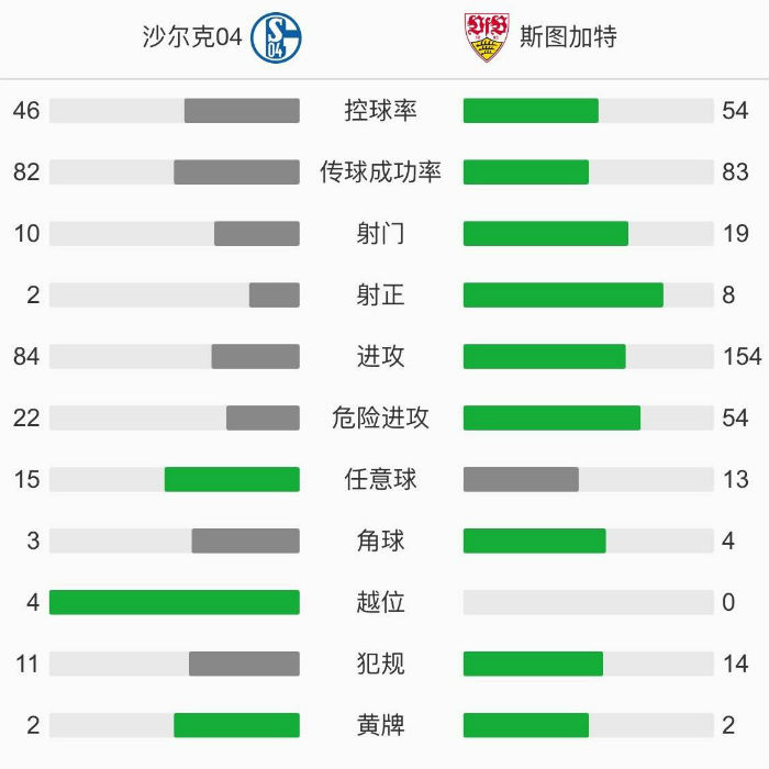 沙爾克1-1斯圖加特
