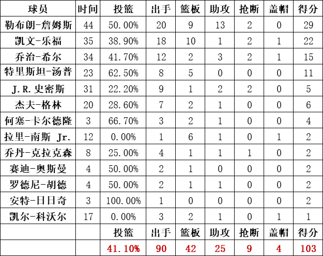 騎士隊數據統計