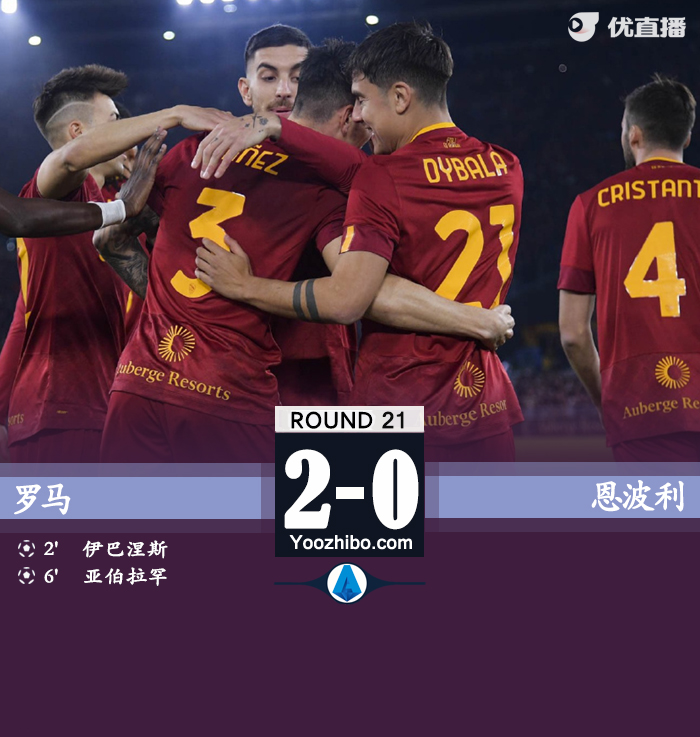 羅馬2-0恩波利 迪巴拉兩助攻亞伯拉罕、伊巴涅斯破門 