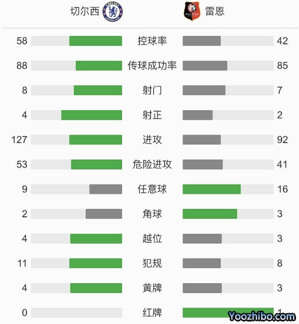 切爾西3-0雷恩