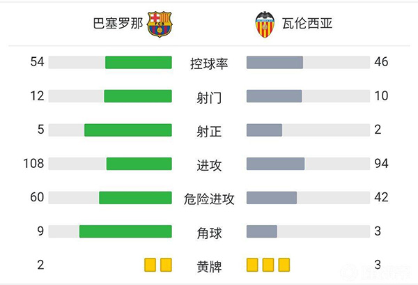 巴薩3-1瓦倫西亞 法蒂破門+造點德佩傳射庫鳥首球阿坤首秀