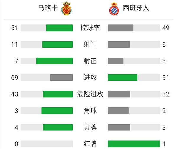 西班牙人0-1馬洛卡 武磊缺陣久保建英出戰86分鐘
