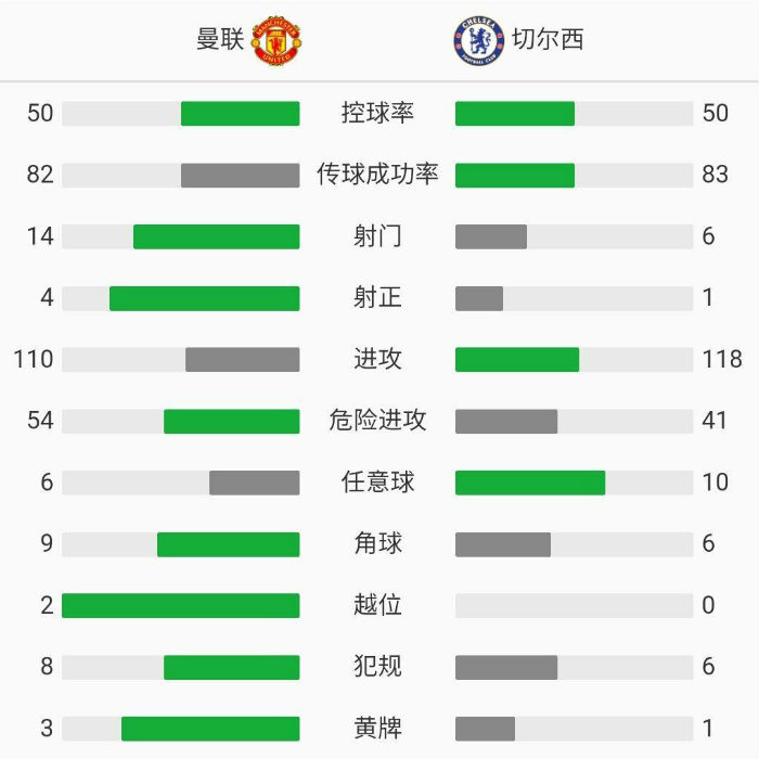 曼聯0-0切爾西