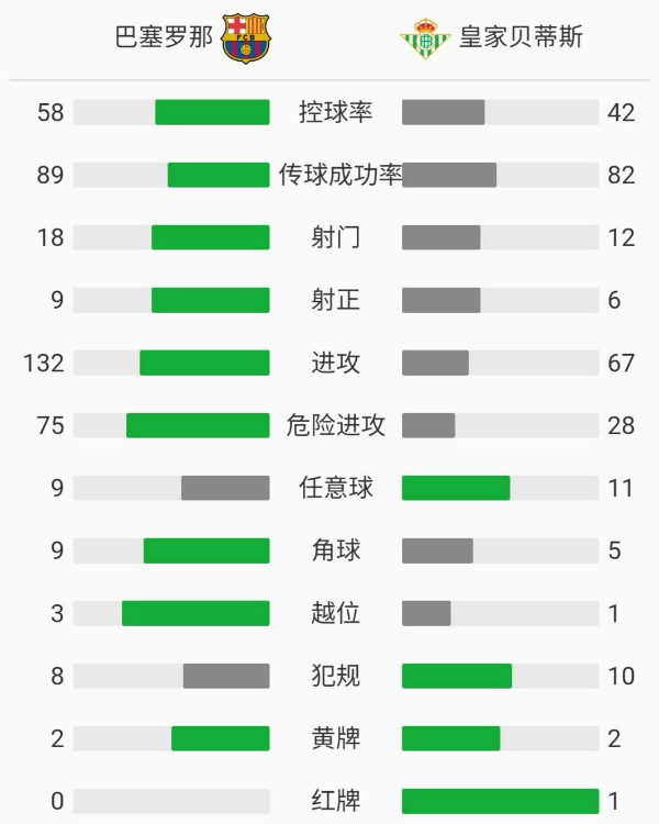 巴塞羅那5-2貝蒂斯