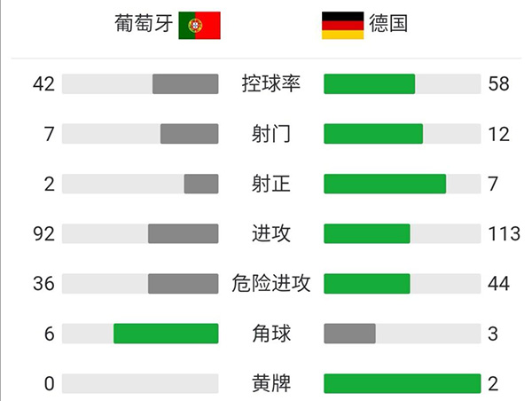 德國4-2葡萄牙  C羅傳射戈森斯造三球哈弗茨破門