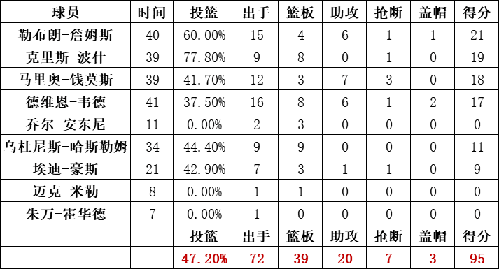 熱火隊統計