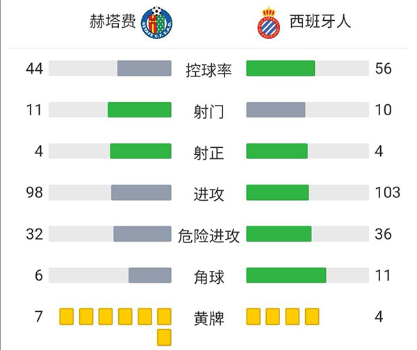西班牙人1-2赫塔費 武磊第89分鐘替補出場恩巴爾巴失單刀