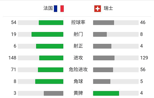 法國7-8瑞士 本澤馬兩球姆巴佩失點