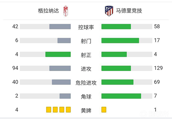 馬競1-2格拉納達 菲利克斯一條龍閃擊莫利納破門