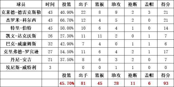 開拓者隊統計