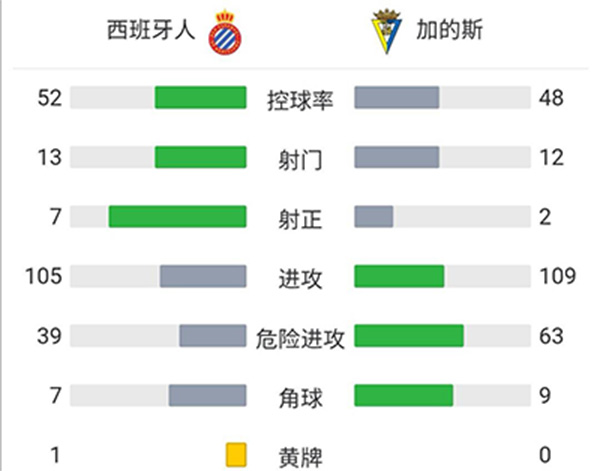 西班牙人2-0加的斯 武磊第89分鐘替補登場德托馬斯破門