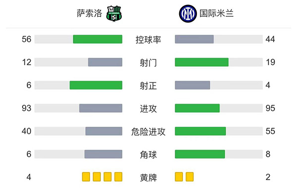 國米2-1薩索洛 哲科破門+造點勞塔羅點射