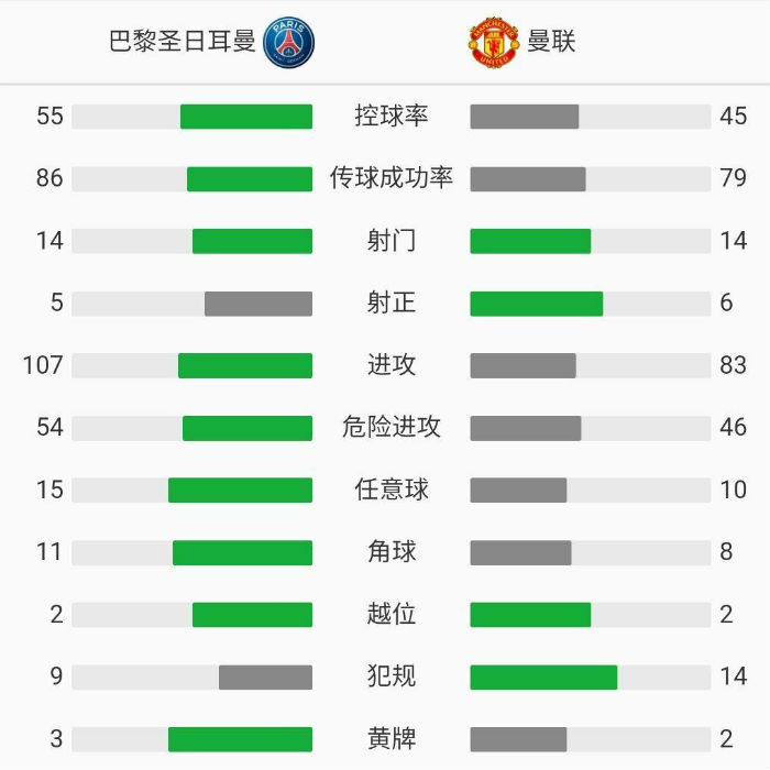 曼聯2-1大巴黎