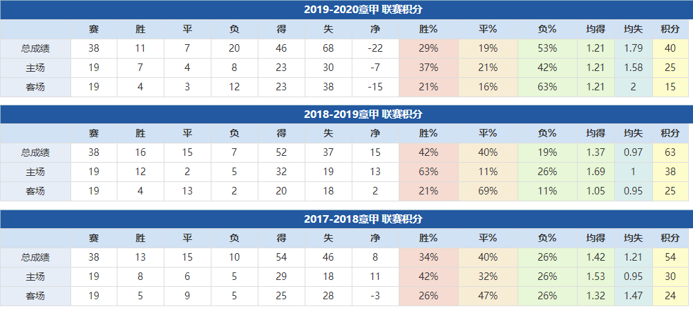 都靈近年成績
