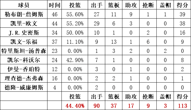 騎士隊統計