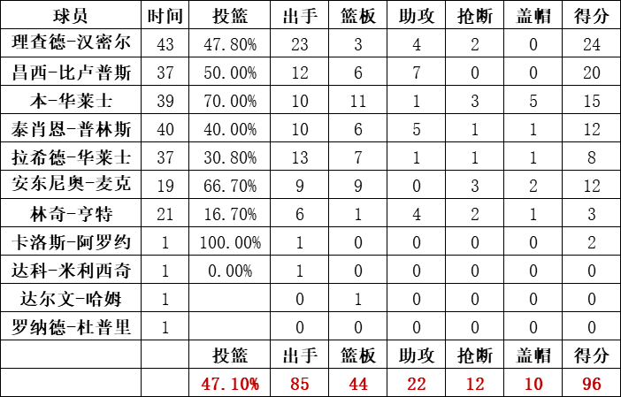 活塞隊統計
