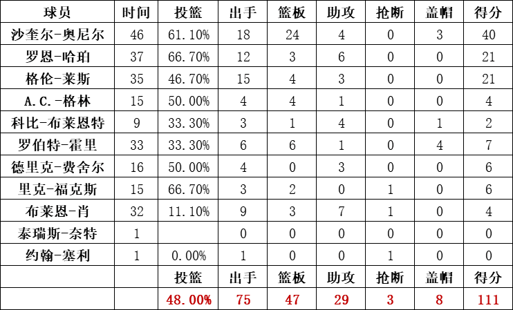 湖人隊統計