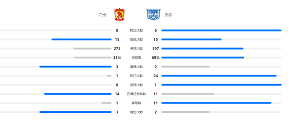 廣州隊0-1杰志 張智豪連場送點德揚點射制勝
