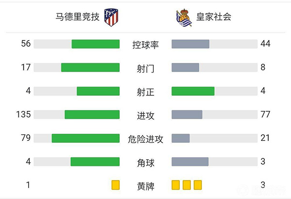 馬競2-2皇家社會 蘇牙雙響救主伊薩克任意球破門