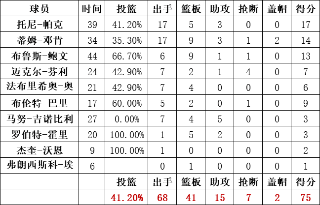 馬刺隊統計
