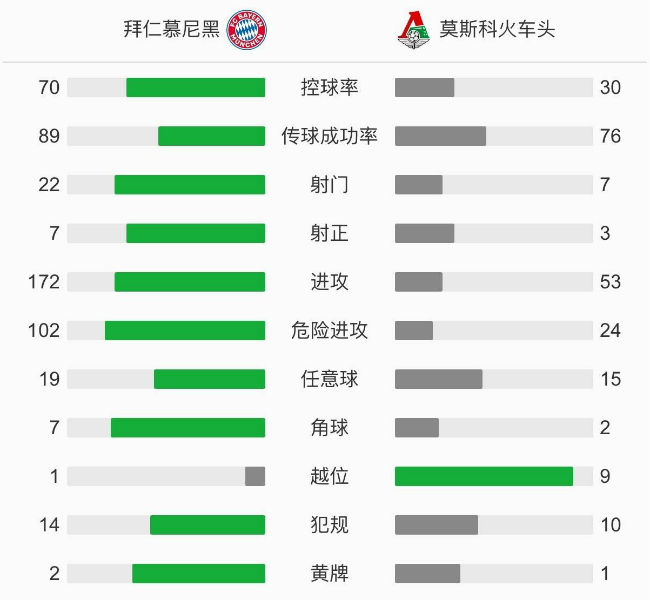 拜仁慕尼黑2-0莫斯科火車頭