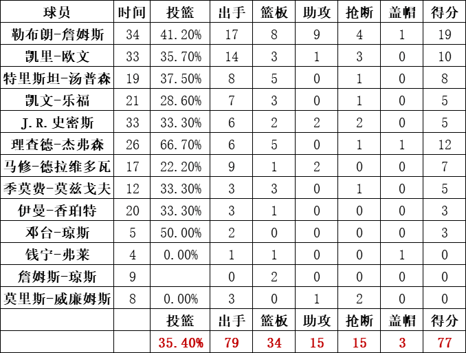騎士隊統計