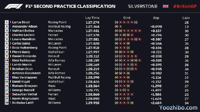 2020年F1英國大獎賽第二次練習賽全場回放