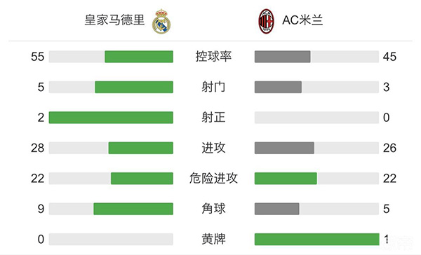 皇馬0-0平米蘭 萊奧魔笛各自中框貝爾失點
