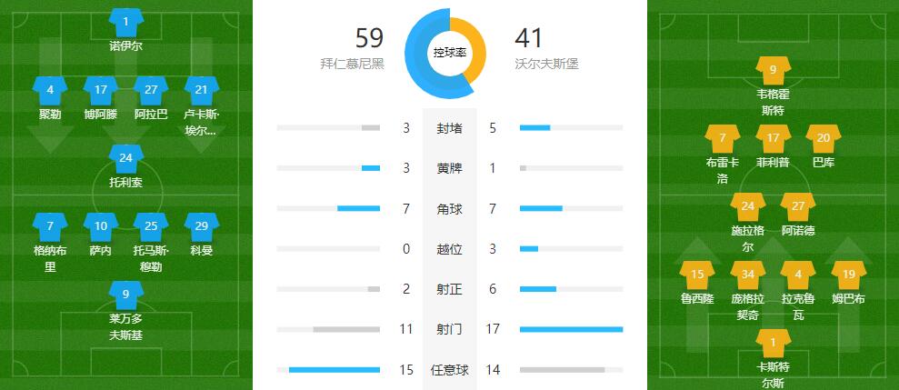 拜仁慕尼黑2-1沃爾夫斯堡