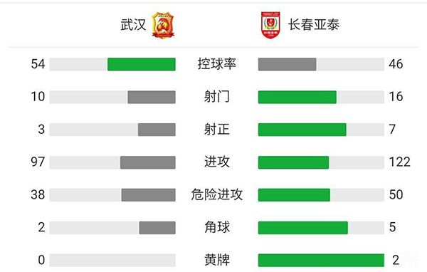 武漢2-2長春亞泰 埃弗拉頭槌+造點蒿俊閔獻助攻