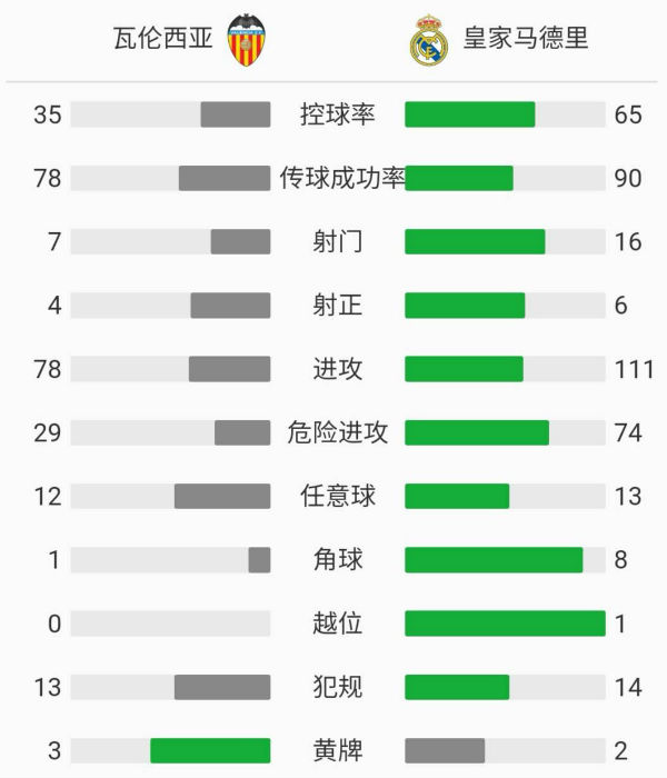 瓦倫西亞4-1皇家馬德里