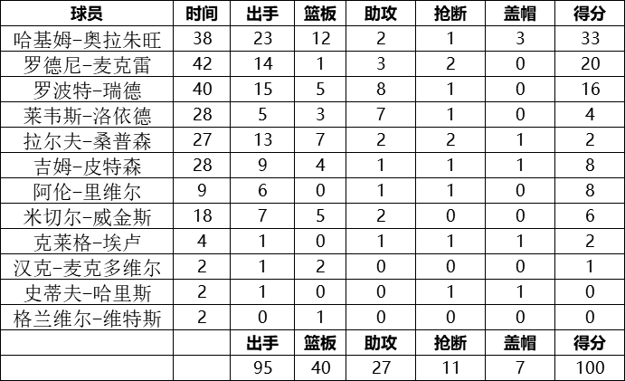 火箭隊統計