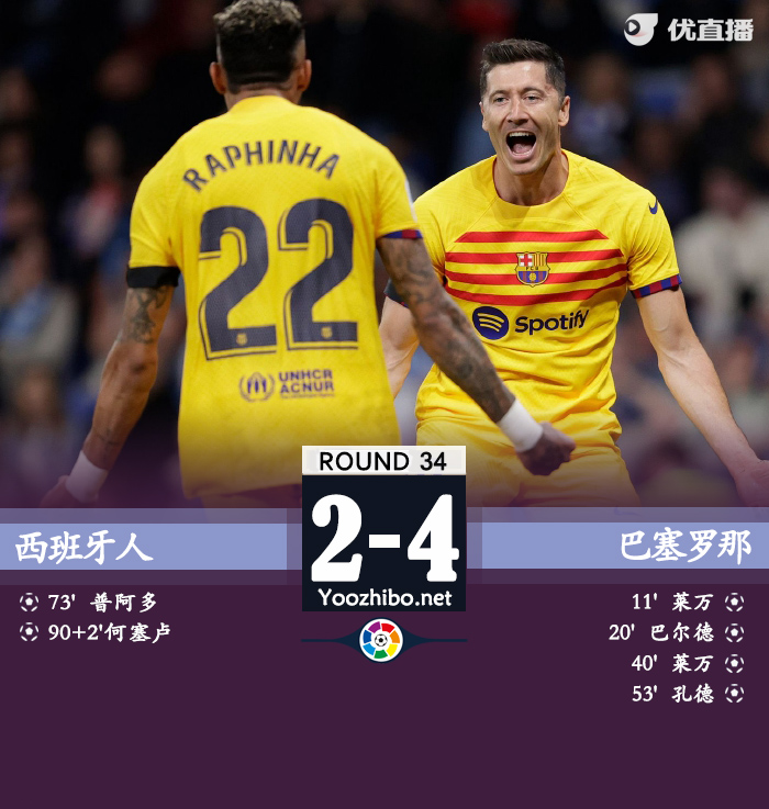 巴薩客場4-2大勝西班牙人提前四輪奪冠
