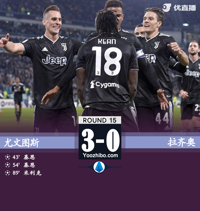 尤文3-0拉齊奧 小基恩梅開二度米利克破門
