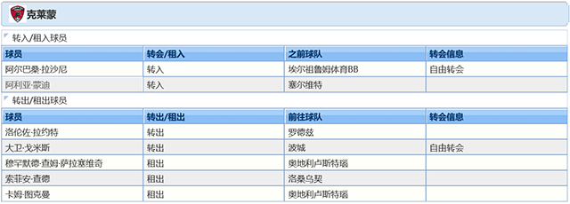 2021-22賽季克萊蒙球員調整情況
