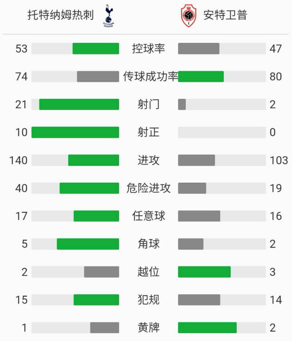 熱刺2-0安特衛普 