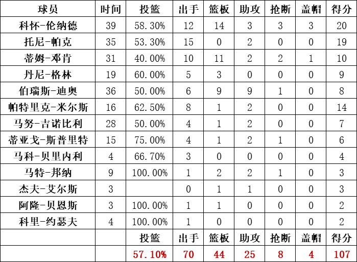 馬刺隊統計