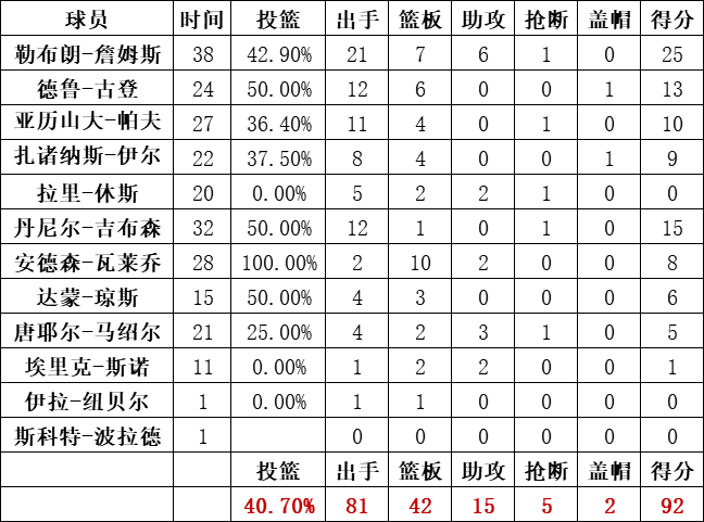 騎士隊統計