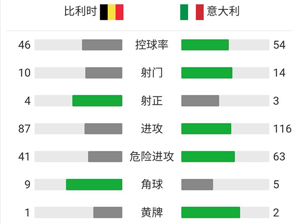意大利2-1比利時 巴雷拉因西涅破門盧卡庫點射