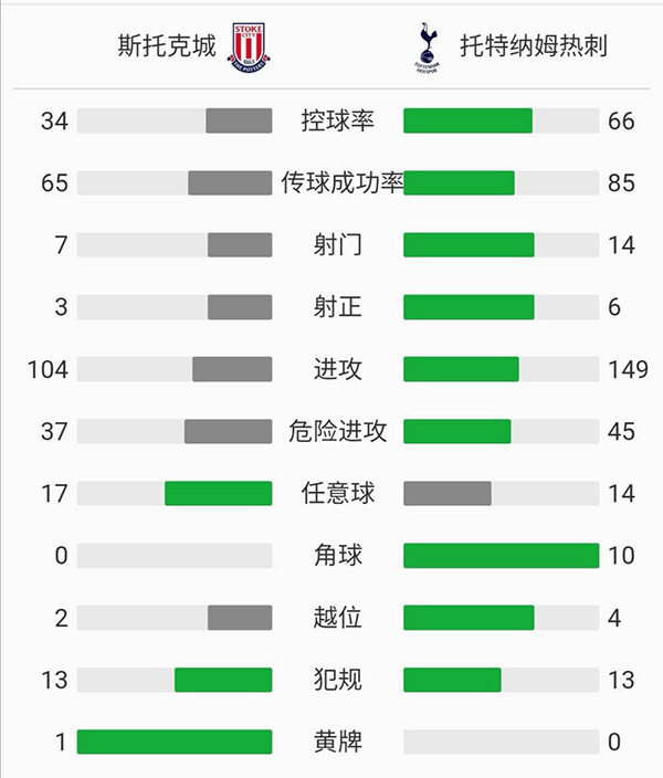 熱刺3-1擊敗斯托克城