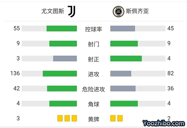 尤文圖斯vs斯佩齊亞