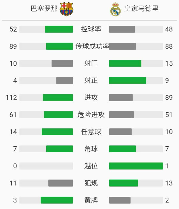 巴塞羅那1-3皇家馬德里
