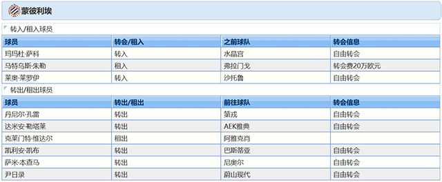 2021-22賽季蒙彼利埃球員調整情況