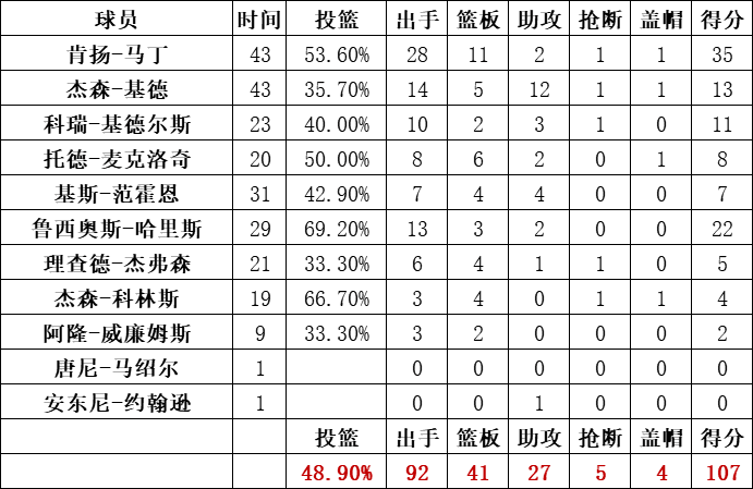 籃網隊統計