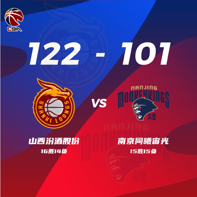 山西122-101擊敗同曦 原帥28分 張寧26+5 王嵐嵚21分