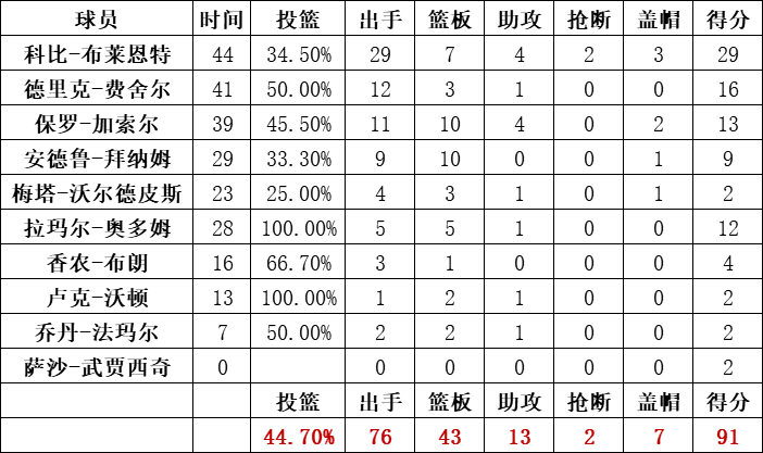 湖人隊統計